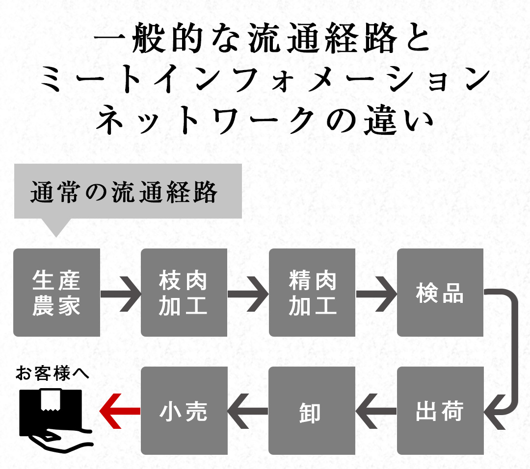 ミートインフォメーション 宮崎牛 ギフト 出荷