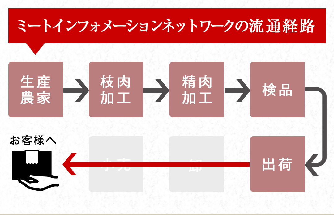 ミートインフォメーション 宮崎牛 ギフト